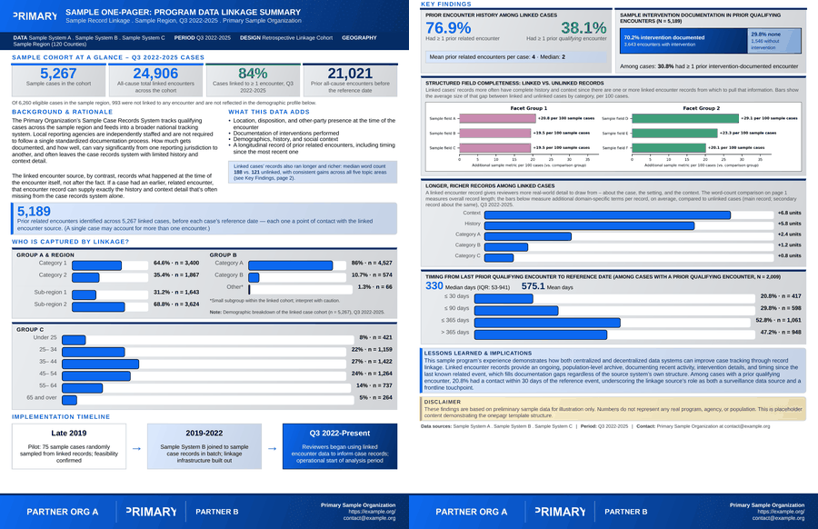 Cohort Summary template: a two-page one-pager contrasting a linked cohort against all cases across region, demographics, and encounter history, with a lessons-learned callout and implementation timeline.