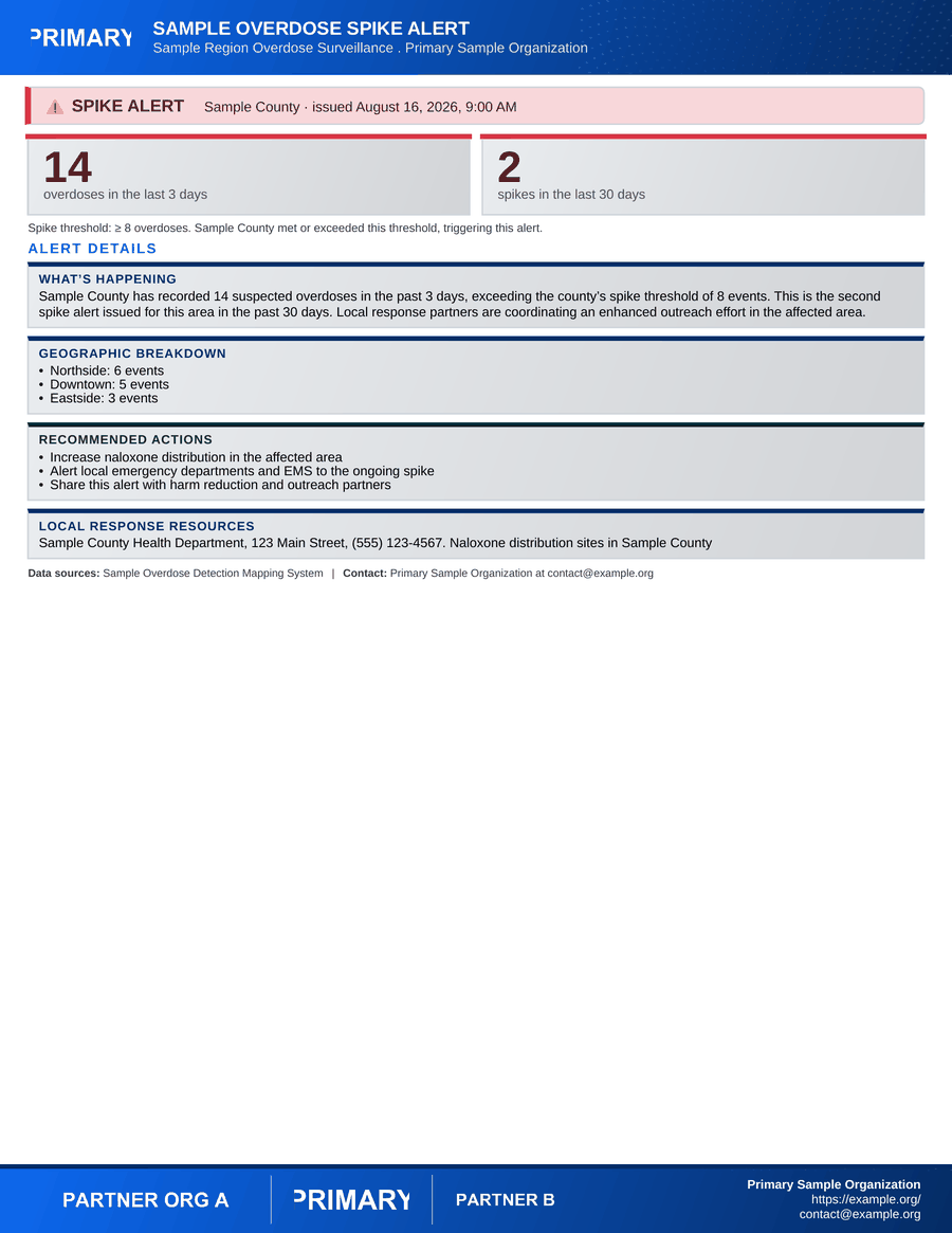 Overdose Spike Alert template: a single-page anomaly alert bulletin with headline stat cards, a narrative section, geographic breakdown, and recommended actions.