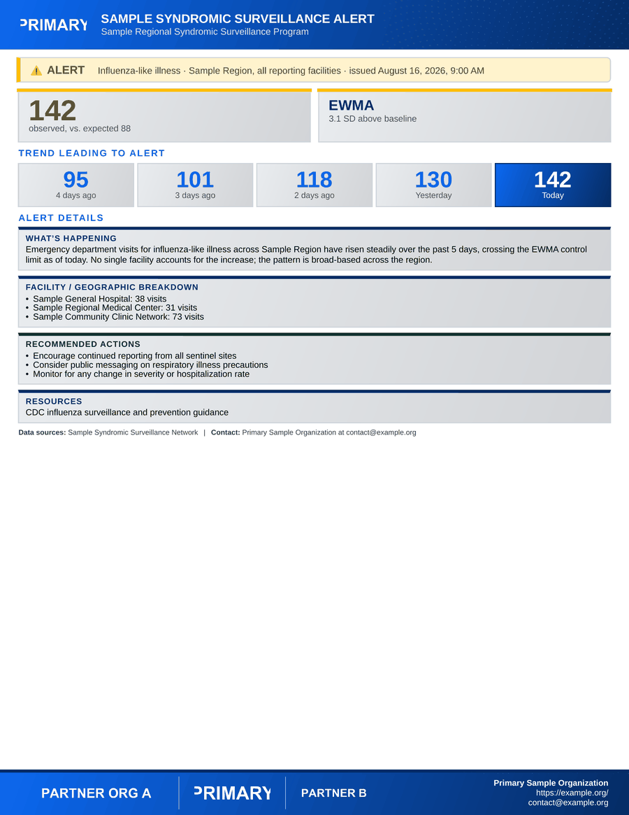 Syndromic Alert template: a single-page anomaly alert bulletin generalized to any syndrome, structured like the overdose spike alert.