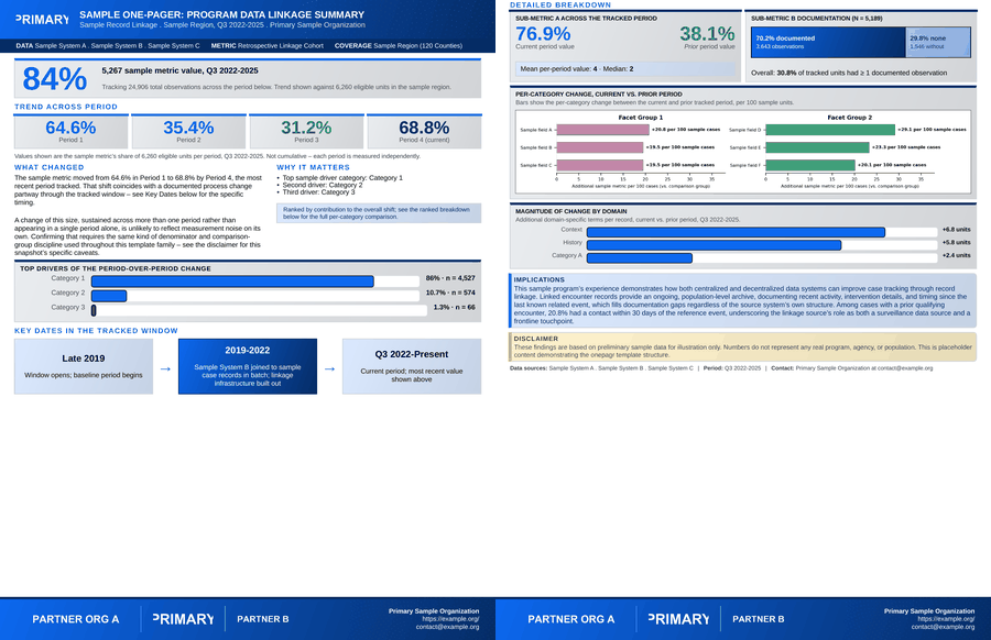 Trend Snapshot template: a two-page one-pager tracking a single metric across several time periods with period-over-period comparison bars.